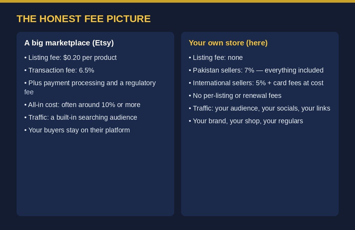 The honest fee picture: a big marketplace versus your own store