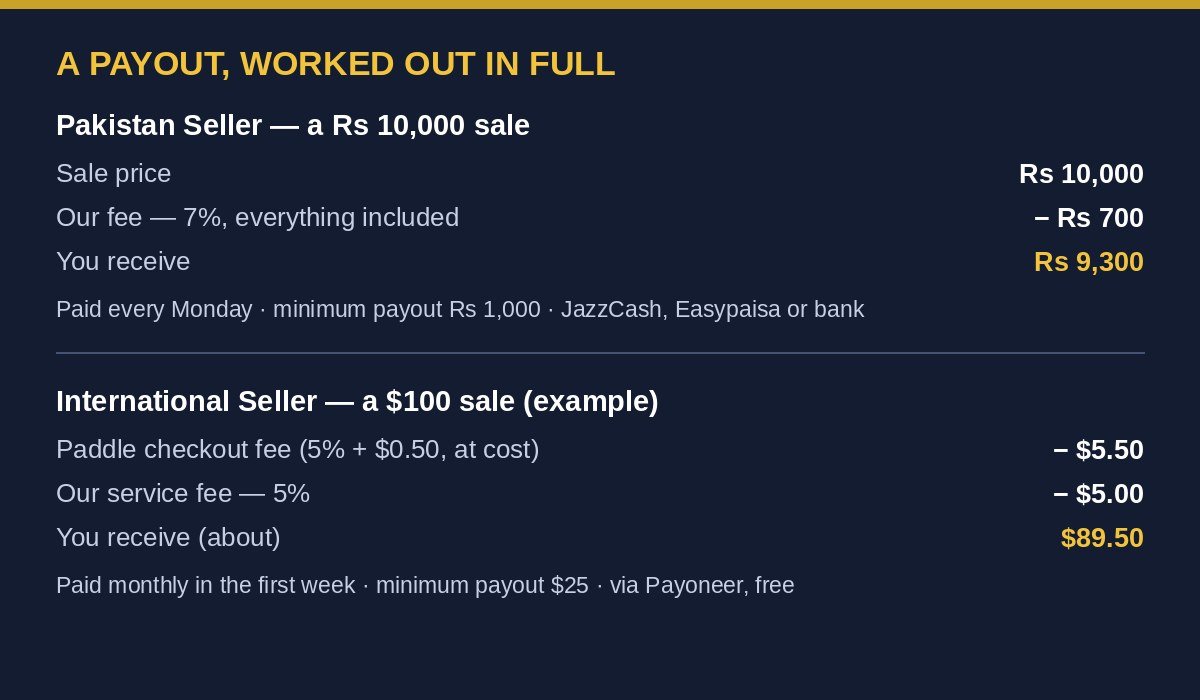 A payout worked out in full, for a Pakistan seller and an international seller
