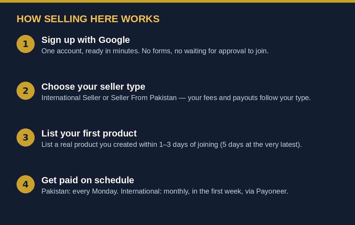 How selling on MetaTrendOnline works, in four steps