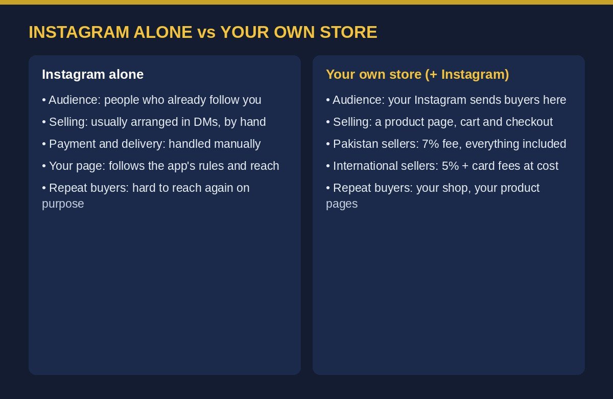 Instagram alone compared with your own store, side by side